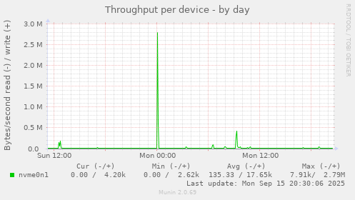 Throughput per device