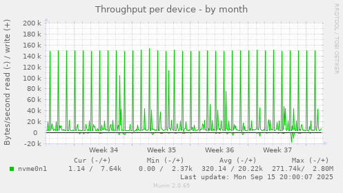 Throughput per device