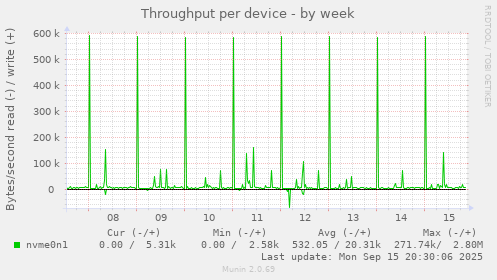 Throughput per device