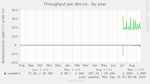Throughput per device