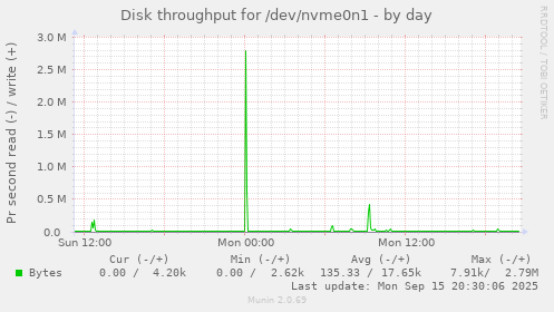 Disk throughput for /dev/nvme0n1