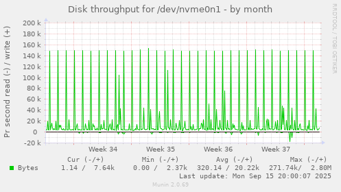 Disk throughput for /dev/nvme0n1