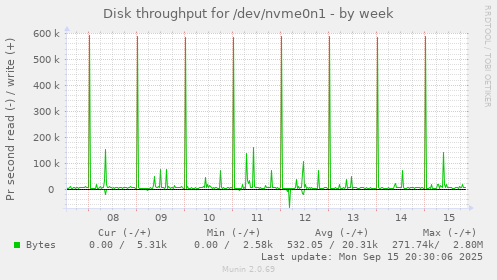 Disk throughput for /dev/nvme0n1