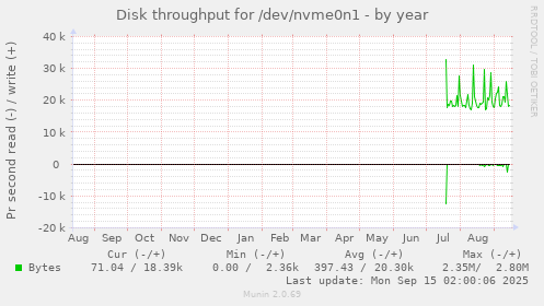 Disk throughput for /dev/nvme0n1