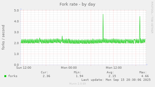 Fork rate
