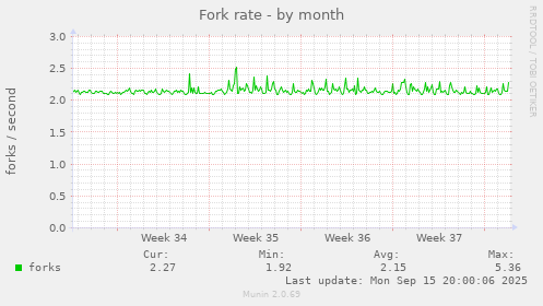 Fork rate