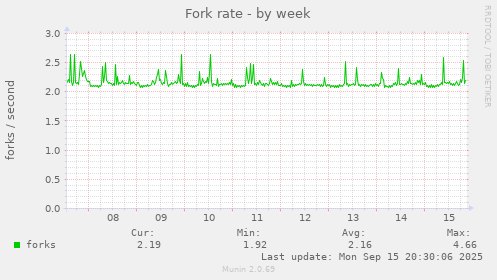 Fork rate