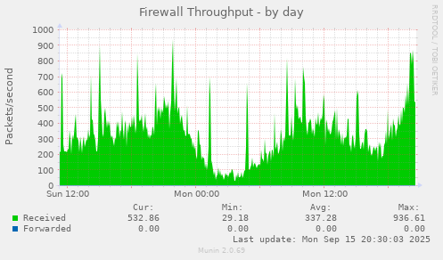 Firewall Throughput