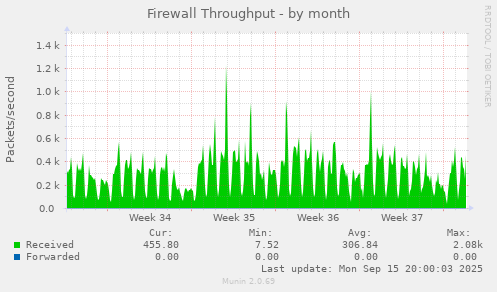 Firewall Throughput
