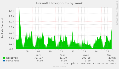 Firewall Throughput