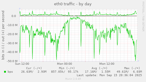 eth0 traffic