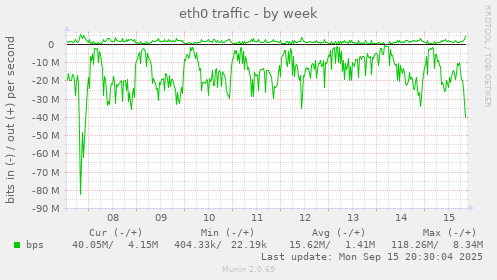 eth0 traffic