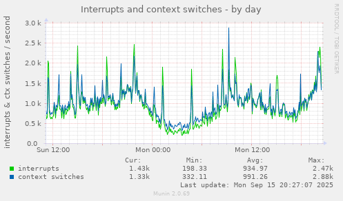 Interrupts and context switches