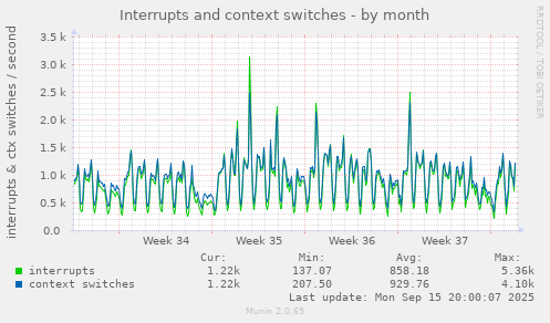 Interrupts and context switches