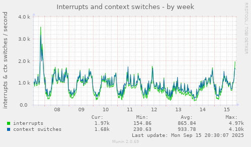 Interrupts and context switches