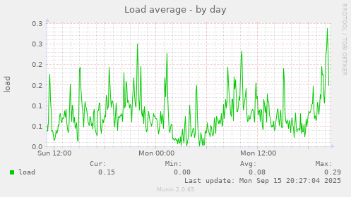 Load average