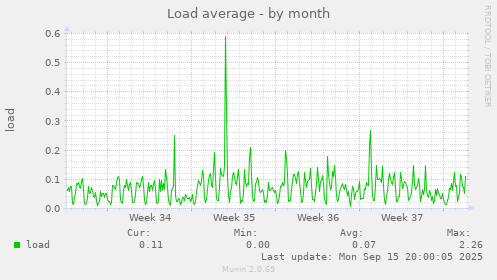 Load average