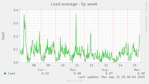 Load average