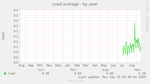 Load average