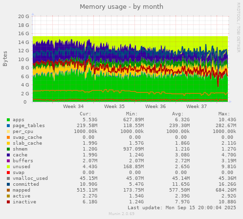 Memory usage