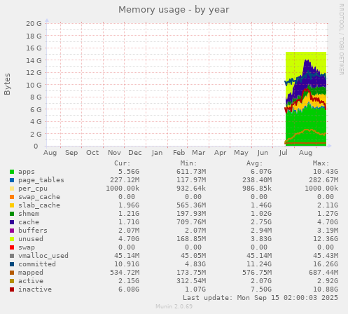 Memory usage