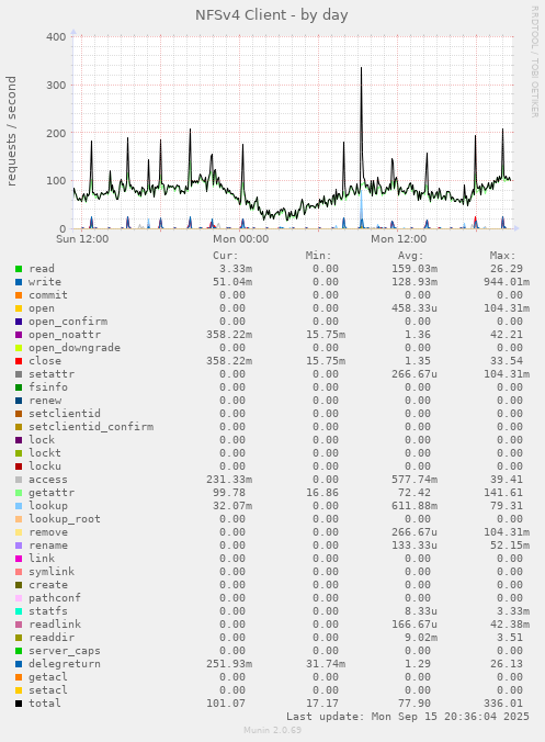 NFSv4 Client