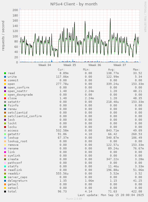 NFSv4 Client