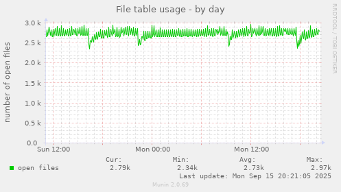File table usage