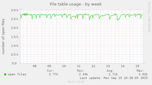 File table usage