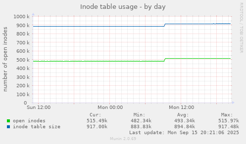 Inode table usage