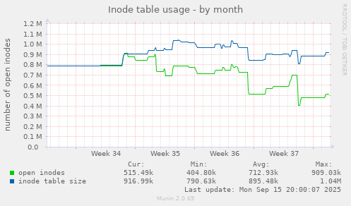 Inode table usage