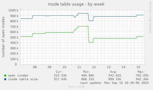 Inode table usage