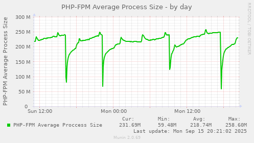PHP-FPM Average Process Size