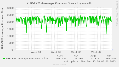 PHP-FPM Average Process Size