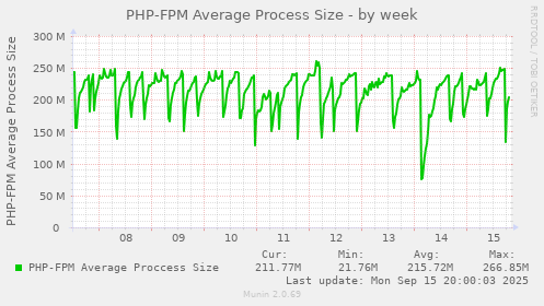 PHP-FPM Average Process Size