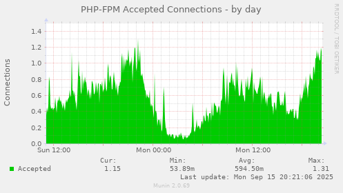 PHP-FPM Accepted Connections