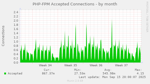 PHP-FPM Accepted Connections