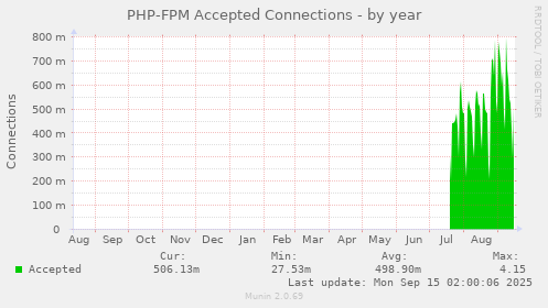 PHP-FPM Accepted Connections