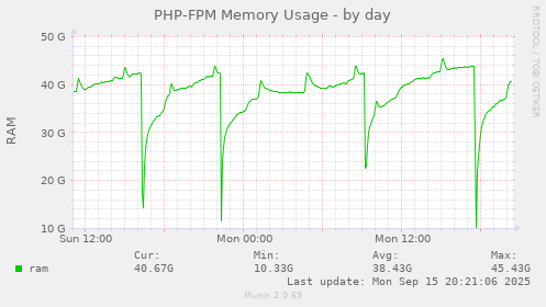 PHP-FPM Memory Usage