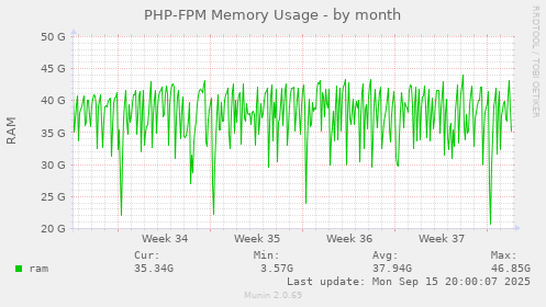 PHP-FPM Memory Usage