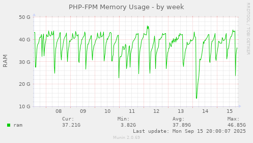 PHP-FPM Memory Usage