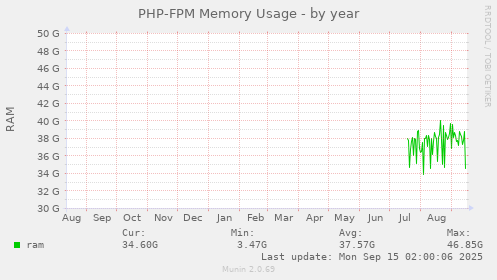 PHP-FPM Memory Usage