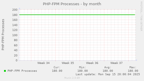 PHP-FPM Processes