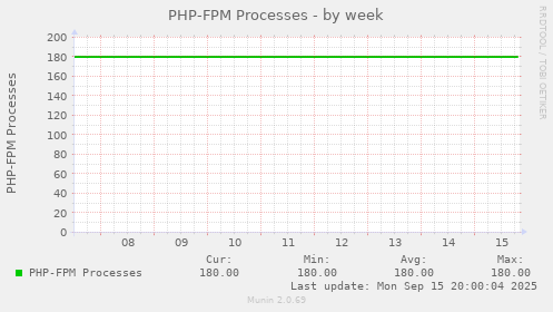 PHP-FPM Processes