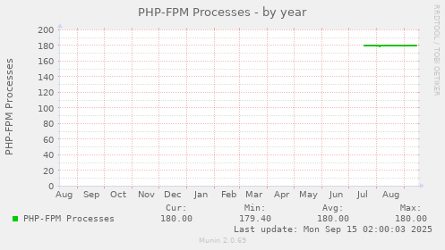 PHP-FPM Processes