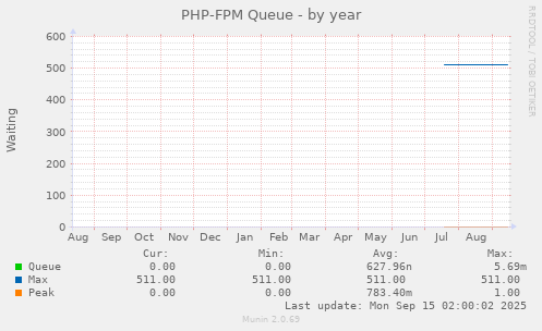 PHP-FPM Queue
