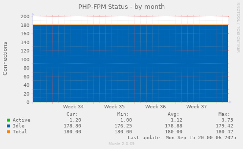 PHP-FPM Status