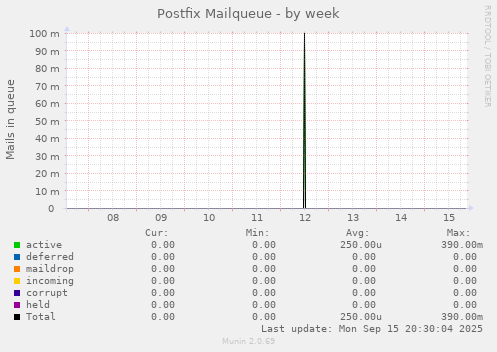 Postfix Mailqueue