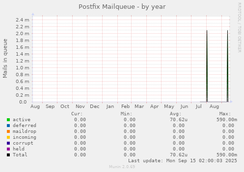 Postfix Mailqueue