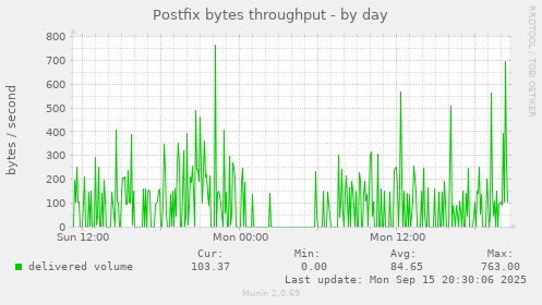 Postfix bytes throughput